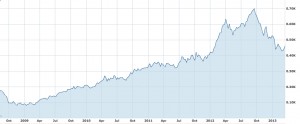 Apple Stock 2009 to 2013